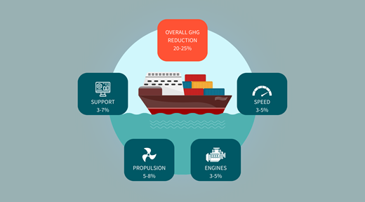 How to leverage regulatory spending for vessel and fleet performance improvements